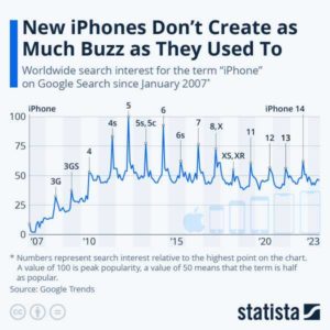 Read more about the article New iPhones Don’t Create As Much Buzz As They Used To | ZeroHedge