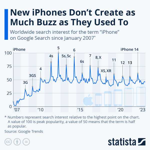 Read more about the article New iPhones Don’t Create As Much Buzz As They Used To | ZeroHedge