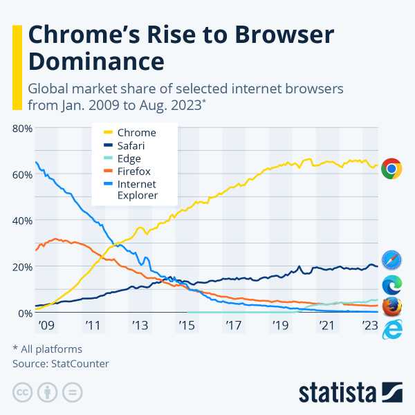 Read more about the article 15 Years On, Google’s Chrome Has Taken Over The World | ZeroHedge