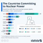 These Are The Countries Committing Most To Nuclear Power | ZeroHedge