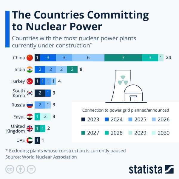 You are currently viewing These Are The Countries Committing Most To Nuclear Power | ZeroHedge
