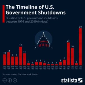 Read more about the article A Timeline Of US Government Shutdowns | ZeroHedge