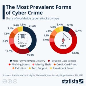 Read more about the article These Are The Most Prevalent Forms Of Cyber Crime | ZeroHedge