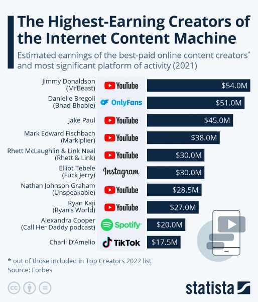 Read more about the article These Are The Highest-Earning Creators Of The Internet Content Machine | ZeroHedge