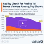 Reality Check For Reality TV: Fewer Viewers Among Top Programs | ZeroHedge