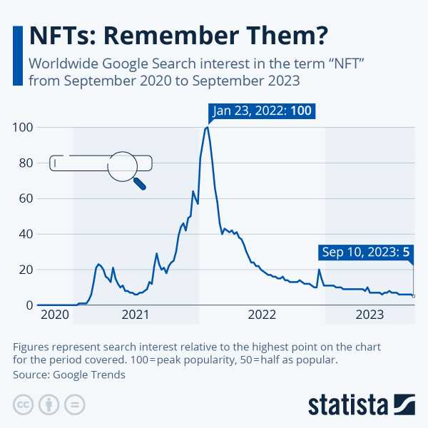 You are currently viewing NFTs: Remember Them? | ZeroHedge