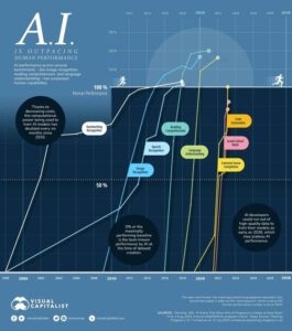 Read more about the article AI Vs. Humans: Which Performs Certain Skills Better? | ZeroHedge