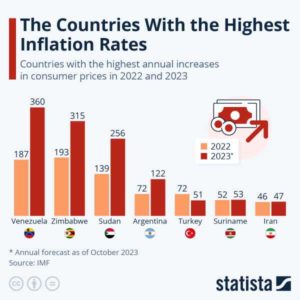 Read more about the article These Are The Countries With The Highest Inflation Rates | ZeroHedge