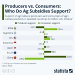 Producers Vs Consumers: Who Do Ag Subsidies Support? | ZeroHedge