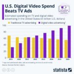 US Digital Video Spend Beats TV Ads | ZeroHedge