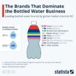These Are The Brands That Dominate The Bottled Water Business | ZeroHedge