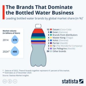 Read more about the article These Are The Brands That Dominate The Bottled Water Business | ZeroHedge