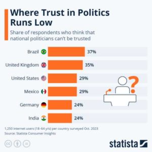 Read more about the article Are Politicians Trustworthy? | ZeroHedge