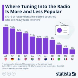 Read more about the article Where Tuning Into The Radio Is More (& Less) Popular | ZeroHedge
