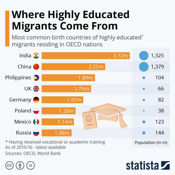 You are currently viewing Where Highly Educated Migrants Come From | ZeroHedge