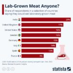 Lab-Grown Meat Isn’t For Everyone | ZeroHedge