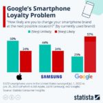 Google’s Smartphone Loyalty Problem | ZeroHedge