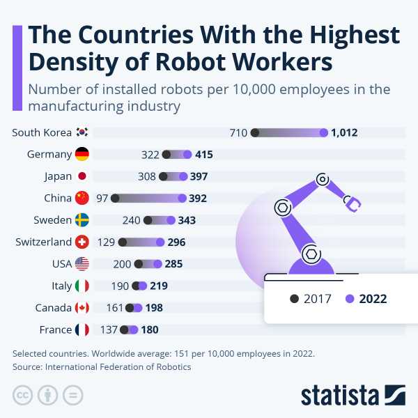 Read more about the article South Korea Still Dominates The World With The Highest Density Of Robot Workers | ZeroHedge
