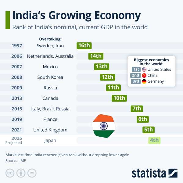 Read more about the article Visualizing India’s Growing Economy | ZeroHedge