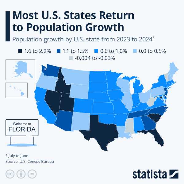 Read more about the article Most US States Return To Population Growth | ZeroHedge